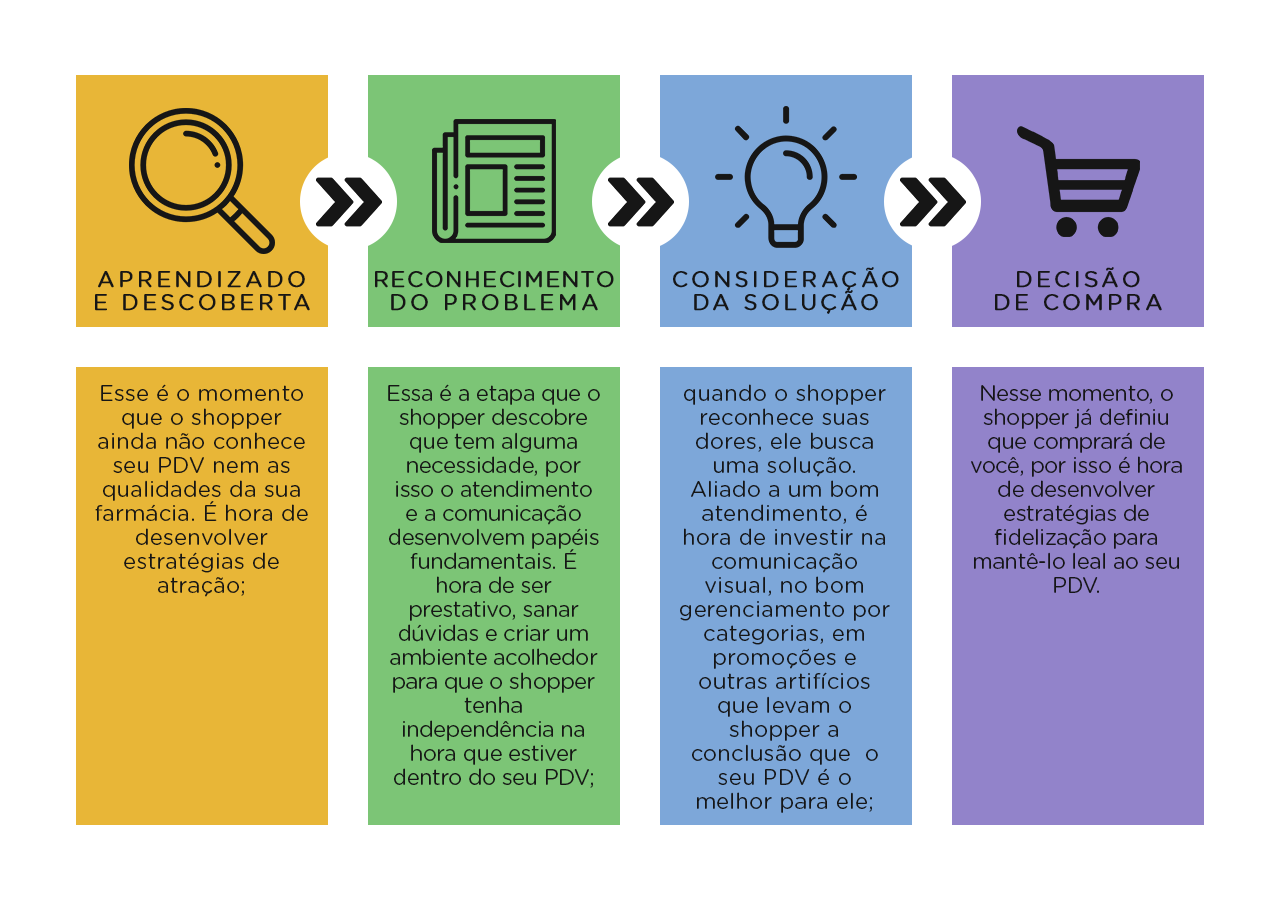 As etapas da jornada de compra para definição de um bom layout de farmácia